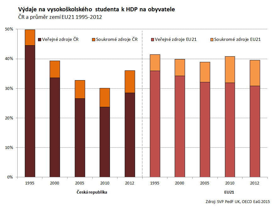 ČR je dlouhodobě pod průměrem vyspělých zemí.