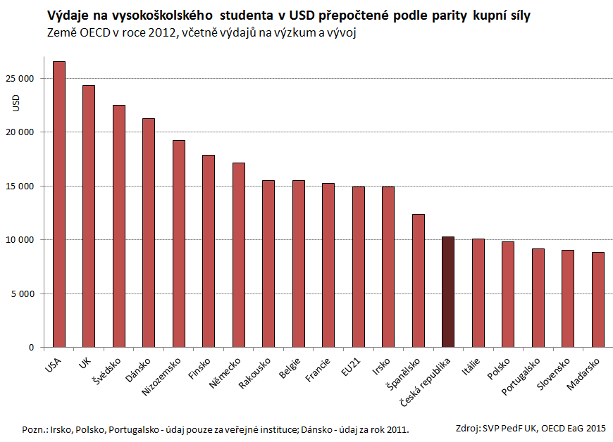 V roce 2012 se úroveň financování jednotkových výdajů na vysokých školách pohybovala ve většině