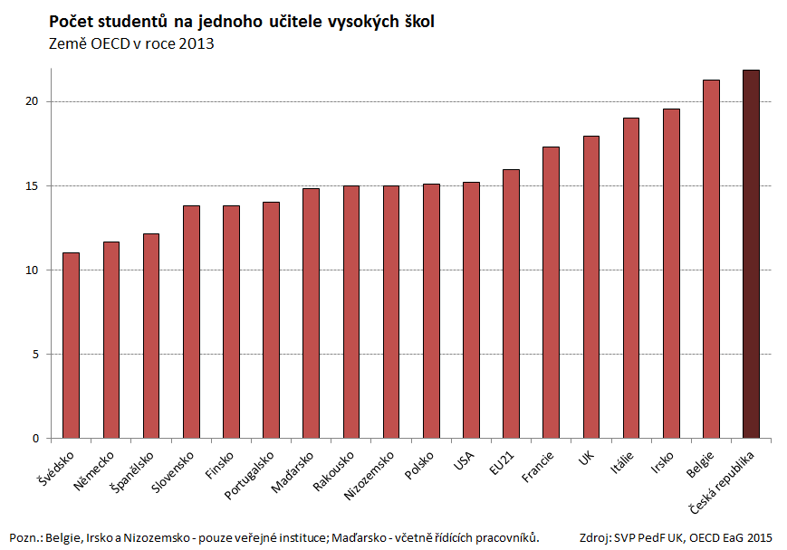 ČR patří k zemím s nejvyšším počtem studentů na učitele vysokých škol mezi zeměmi OECD.