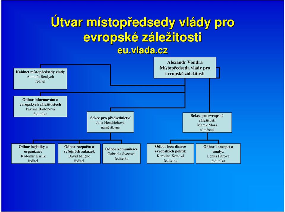 předsednictví Jana Hendrichová náměstkyně Sekce pro evropské záležitosti Marek Mora náměstek Odbor logistiky a organizace Radomír Karlík ředitel Odbor