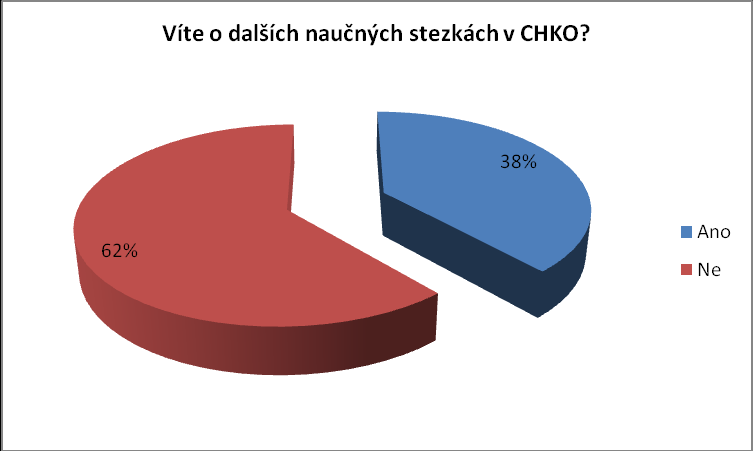 Graf č. 17: Informace o naučné stezce jsem získal/a Zde vidíme, že ačkoli lidé vědí o tomto místě, jen 16% z nich zná stezku a 16% si ji našlo na internetu.