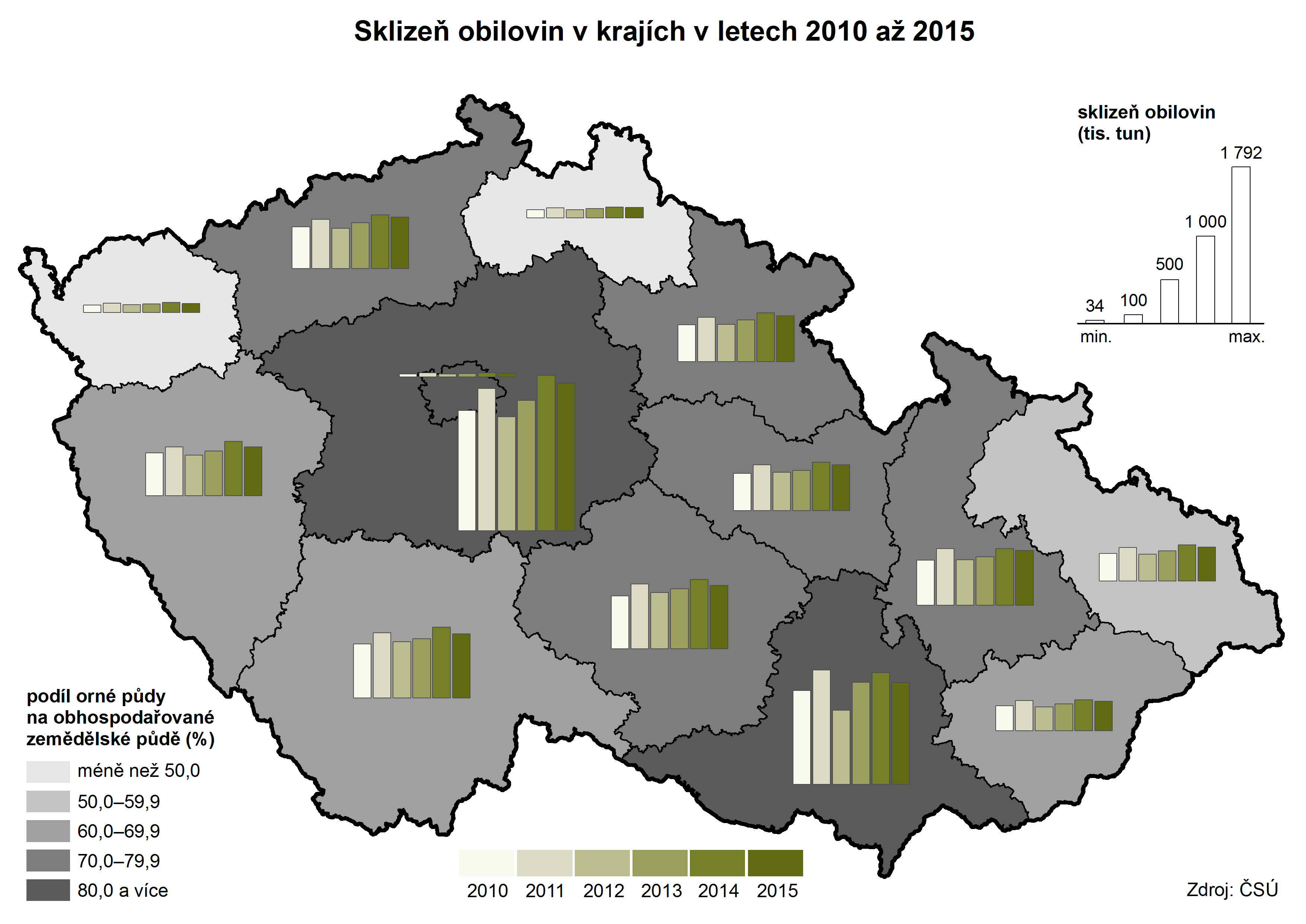 v Olomouckém kraji se na celkové sklizni v ČR podílela ze 14,7 % a v porovnání krajů byla druhá nejvyšší po sklizni ve Středočeském kraji. Z menší plochy 5,4 tisíc ha byla sklizena kukuřice na zrno.