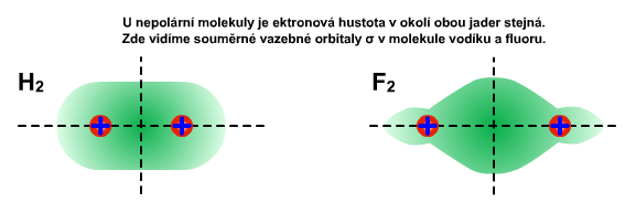 Podle rozdílu elektronegativity rozlišujeme vazby na a) nepolární (rozdíl elektronegativity je menší je 0,4)