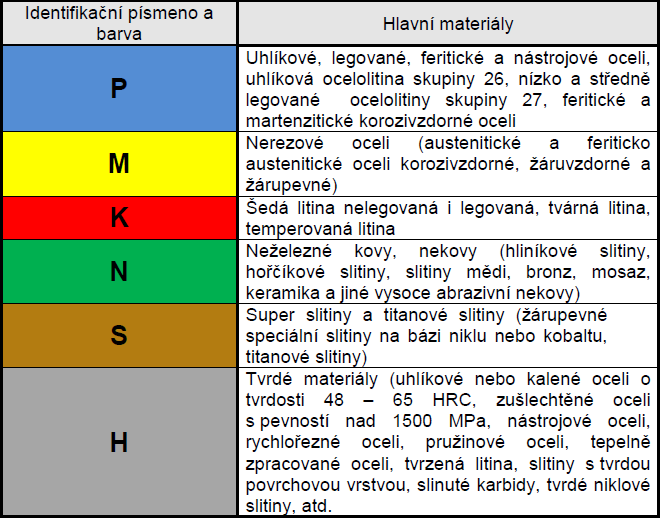 3 Charakteristika těžkoobrobitelných materiálů 3.