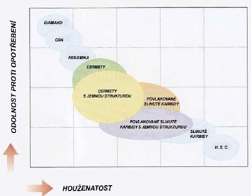 4.1.1 Přehled nejpoužívanějších materiálů pro výrobu nástrojů pro obrábění těžkoobrobitelných materiálů Rozdělení nástrojových materiálů pro třískové obrábění je zobrazeno na obr. 4-5.