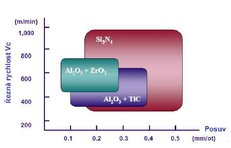 výfukových potrubí a na dalších místech, na kterých je třeba vysoká žáruvzdornost a otěruvzdornost nástrojového materiálu [2,4].
