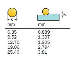 5.1 ISO M V případě soustružení feritických a martenzitických ocelí není třeba použít speciální řezné podmínky, protože jejich obrobitelnost je srovnatelná s obrobitelností nízkolegovaných ocelí.