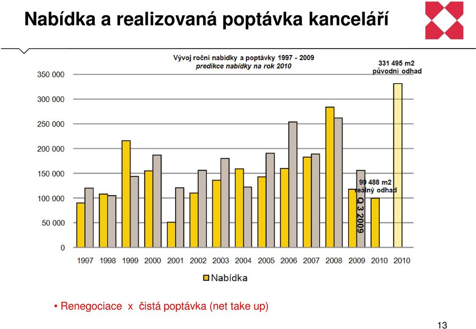 Renegociace x čistá