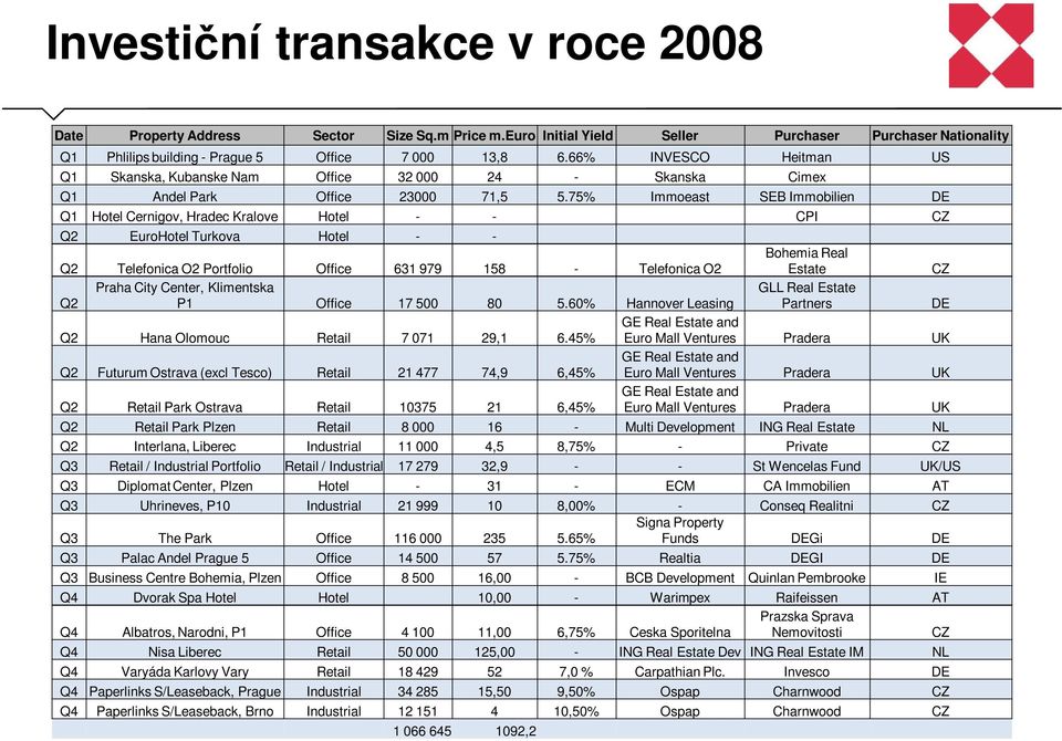 75% Immoeast SEB Immobilien DE Q1 Hotel Cernigov, Hradec Kralove Hotel - - CPI CZ Q2 EuroHotel Turkova Hotel - - Q2 Telefonica O2 Portfolio Office 631 979 158 - Telefonica O2 Bohemia Real Estate CZ