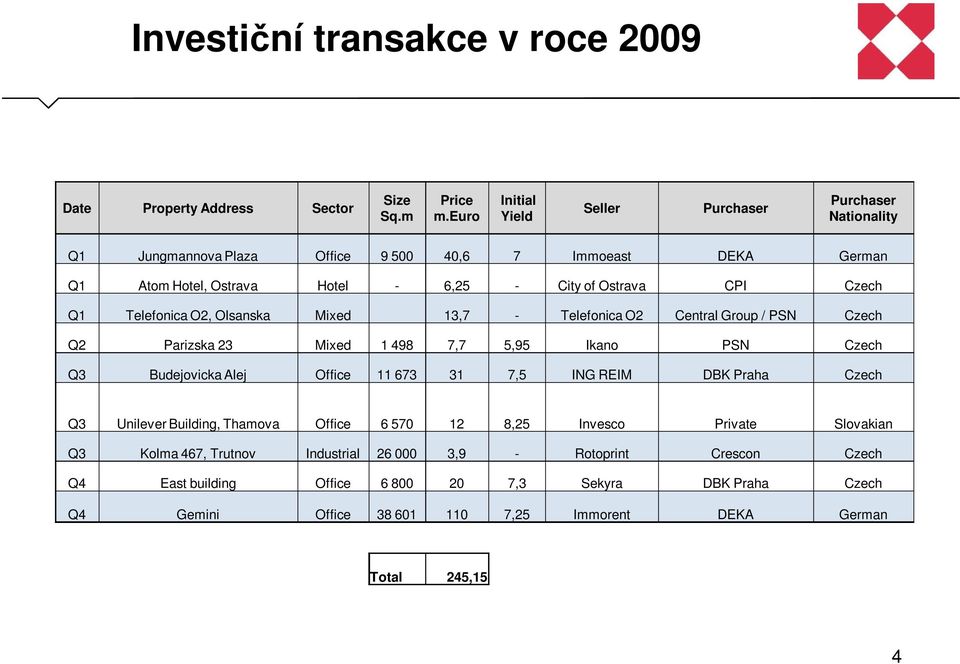 Q1 Telefonica O2, Olsanska Mixed 13,7 - Telefonica O2 Central Group / PSN Czech Q2 Parizska 23 Mixed 1 498 7,7 5,95 Ikano PSN Czech Q3 Budejovicka Alej Office 11 673 31 7,5 ING REIM