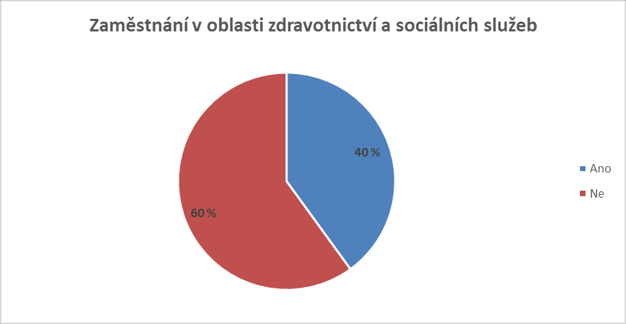 UTB ve Zlíně, Fakulta humanitních studií, Institut mezioborových studií, s.r.o. 41 Graf 2 Rozdělení respondentů podle věku Otázka č.