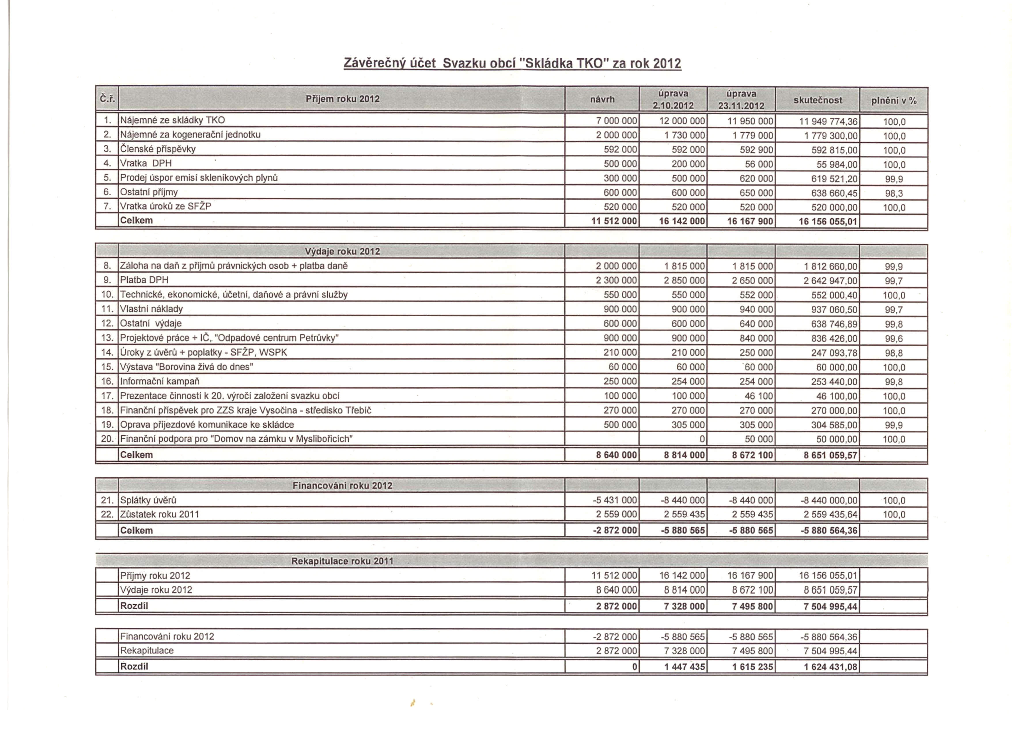 Závěrečný účet Svazku obcí "Skládka rko" za rok 2012 úprava úprava Č.ř. Příjem roku 2012 návrh 2.10.2012 23.11.2012 skutečnost plnění v % 1.