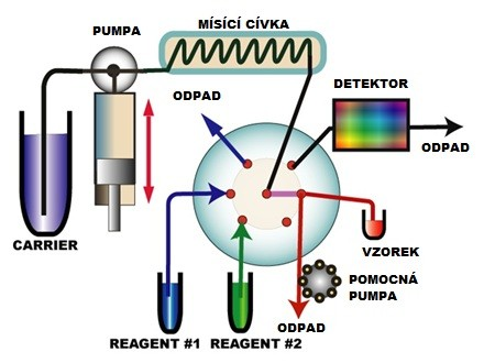 Typická základní konfigurace příslušného SIA systému je tvořena vícecestným selekčním ventilem, jehož centrální port je spojen s dvousměrným pístovým čerpadlem, který je schopen aspirovat přesně