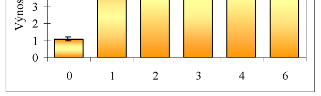 Obr. 53 Odběr dusíku rostlinami (2005) Tab. 39 Obsah sledovaných prvků v suché hmotě rostlin (2006) Var. Suchá hm. N P K Mg g / nád.