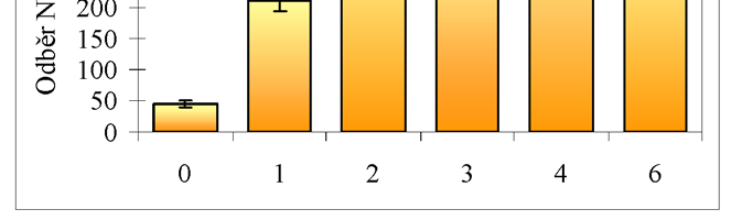 Obr. 55 Obsah dusíku v rostlinách (2006)