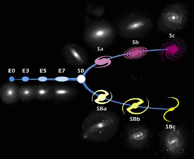 Hubbleův systém klasifikace 1936 1924 Hubble rozlišil okraje blízkých galaxií,