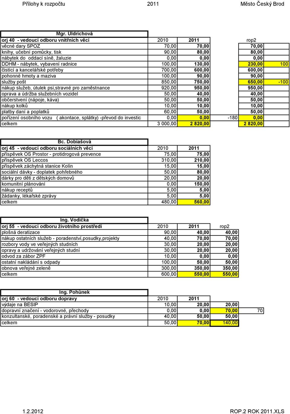 nábytek, vybavení radnice 100,00 130,00 230,00 100 čistící a kancelářské potřeby 700,00 600,00 600,00 pohonné hmoty a maziva 100,00 90,00 90,00 služby pošt 850,00 750,00 650,00-100 nákup služeb,