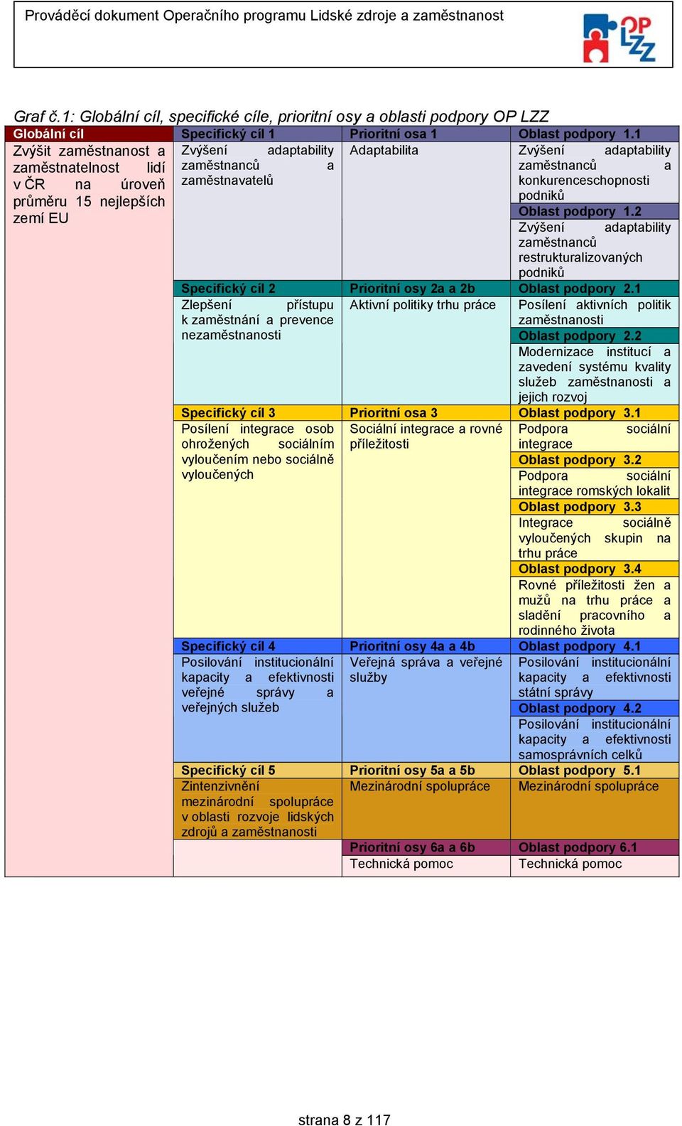 nejlepších podniků Oblast podpory 1.2 zemí EU Zvýšení adaptability zaměstnanců restrukturalizovaných podniků Specifický cíl 2 Prioritní osy 2a a 2b Oblast podpory 2.