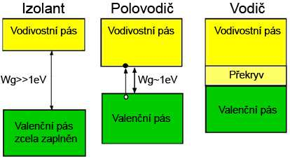 28 Při teplotě vyšší než je absolutní nula a při splnění podmínky Wf Wg, kde W f je energie fotonů a energie W g udává šířku zakázaného pásu polovodiče, dochází k uvolnění elektronu a jeho přechodu