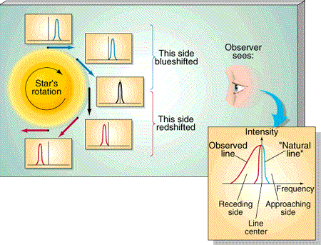 Spektrální informace ze světla hvězd Pozorované spektrální charakteristiky Maximální vyzařování pro frekvenci nebo vlnovou délku (pouze spojitá spektra) Přítomnost čar Intenzity čar Šířka