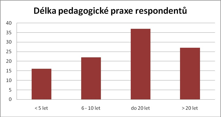 Graf č. 4: délka pedagogické praxe respondentů Otázka č. 3: Velikost obce nebo města, kde se nachází škola, kde působíte?