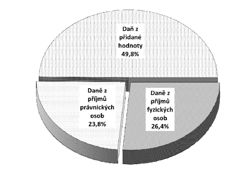 Daňové příjmy