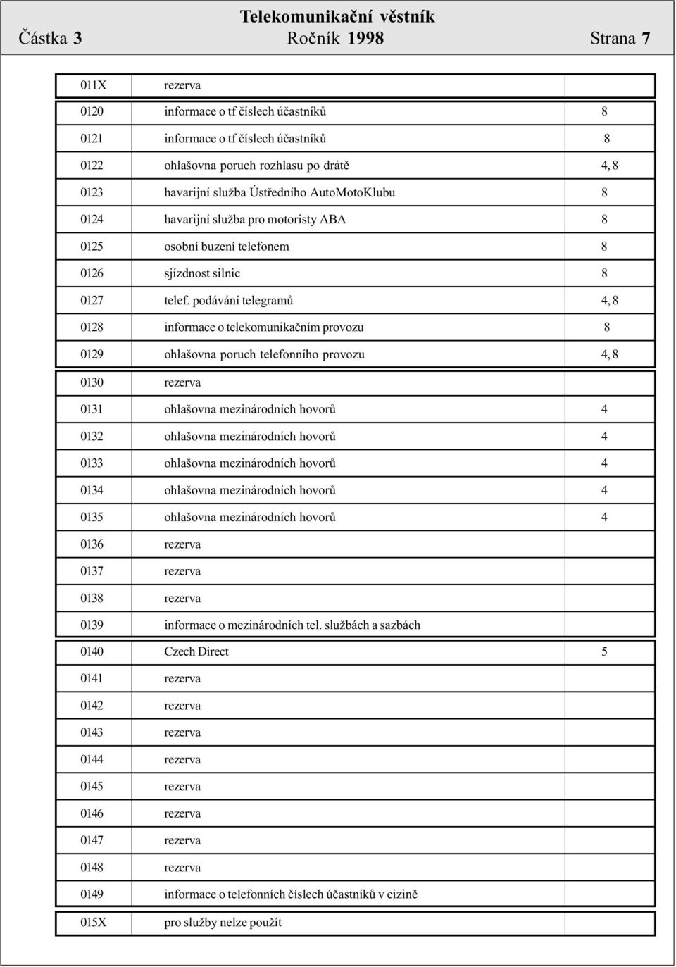 podávání telegramù 4, 8 0128 informace o telekomunikaèním provozu 8 0129 ohlašovna poruch telefonního provozu 4, 8 0130 rezerva 0131 ohlašovna mezinárodních hovorù 4 0132 ohlašovna mezinárodních