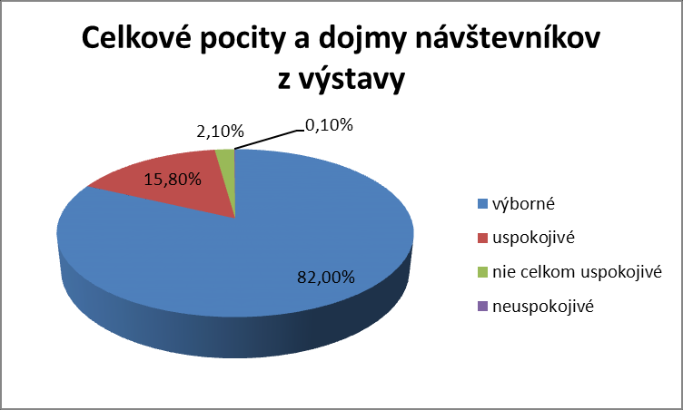 2. ŠTATISTICKÉ DÁTA 2013 Počet vystavovateľov 453 Výstavná plocha (vonkajšia, 26 540m² vnútorná) Počet návštevníkov 93 518 Počet akreditovaných novinárov 205 Regióny Slovenska - 11.