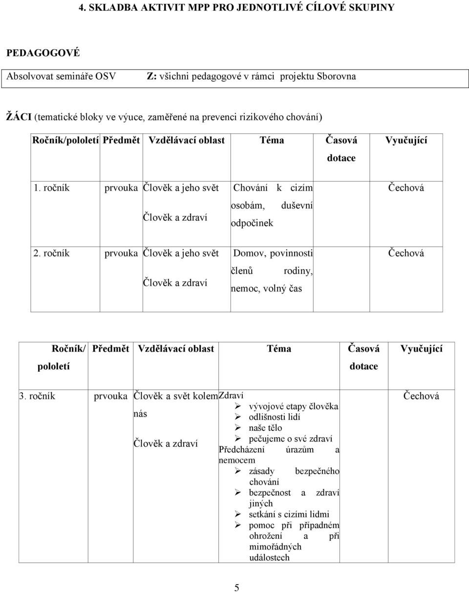 ročník prvouka Člověk a jeho svět Domov, povinnosti členů rodiny, nemoc, volný čas Ročník/ pololetí Předmět Vzdělávací oblast Téma Časová dotace Vyučující 3.