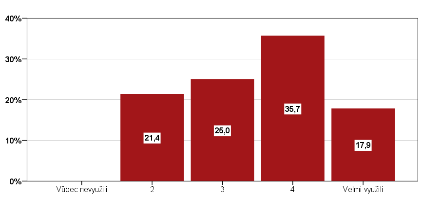 Graf 16: Do jaké míry jste využili získané poznatky ze školení ve tvorbě, ověřování, realizace a inovaci ŠVP?