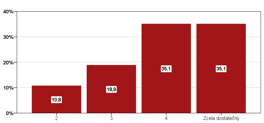 Graf 19: Odpovědi na otázku: Do jaké míry byl dostatečný rozsah kurzu?