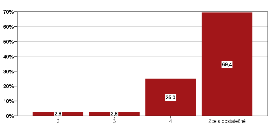 Graf 20: Odpovědi na otázku: Do jaké míry splnilo školení Vaše očekávání? Ohodnoťte na škále 1-5 Tabulka 75: Odpovědi na otázku: Do jaké míry splnilo školení Vaše očekávání?