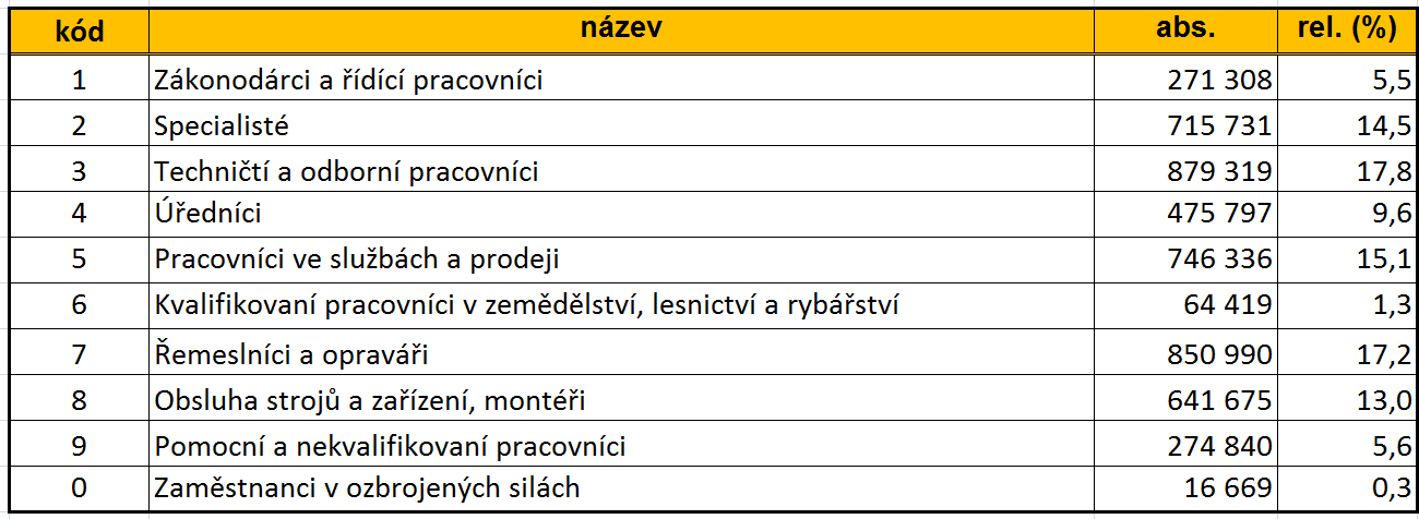 Klasifikace zaměstnání (CZ-ISCO) zavedena od 1.