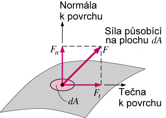 2. Tekutiny, spojité prostředí (kontinuum). Síly působící v tekutinách, tečné a normálové napětí, tlak. Newtonův zákon pro viskozitu. Ideální tekutina. Reynoldsovo kritérium.