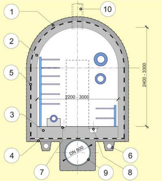 Konstrukce raženého kolektoru 1. Primární ostění stříkaný beton 2. Sekundární ostění 3. Železobeton 4. Prostý beton 5. Vodotěsná izolace 6.