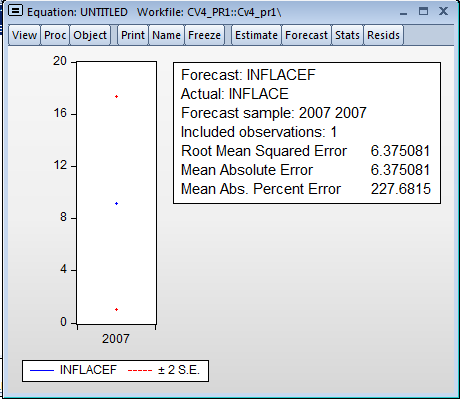 Aplikace EM predikce ex-post + příklad Příklad: Proveďte predikci/předpověď ex-post pro roky 2006 a 2007 na datech CV4_PR1.xls.