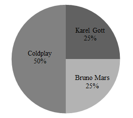 2. Kdo je to Karel Gott? Správnou odpověď, že je to zpěvák, znalo 71% žáků 1. stupně (neznalo 29%) 3. Jaký je tvůj nejoblíbenější zpěvák, zpěvačka nebo hudební skupina?