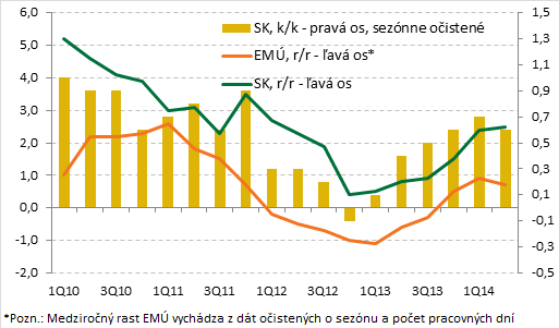 Ekonomická aktivita Ekonomika si počas 2Q udržala tempo rastu... Rýchly odhad HDP za 2Q odhalil že ekonomika rástla zdravým medziročným tempom 2,5% v reálnom vyjadrení a 1,9% v nominálnom vyjadrení.