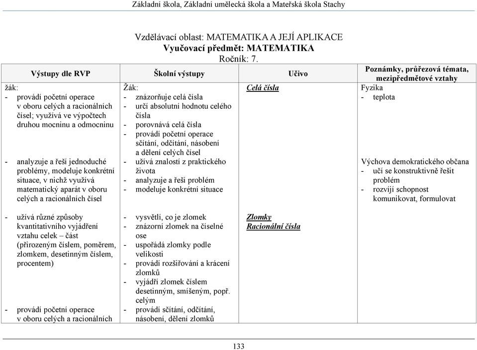 nichž využívá matematický aparát v oboru celých a racionálních čísel Žák: - znázorňuje celá čísla - určí absolutní hodnotu celého čísla - porovnává celá čísla sčítání, odčítání, násobení a dělení