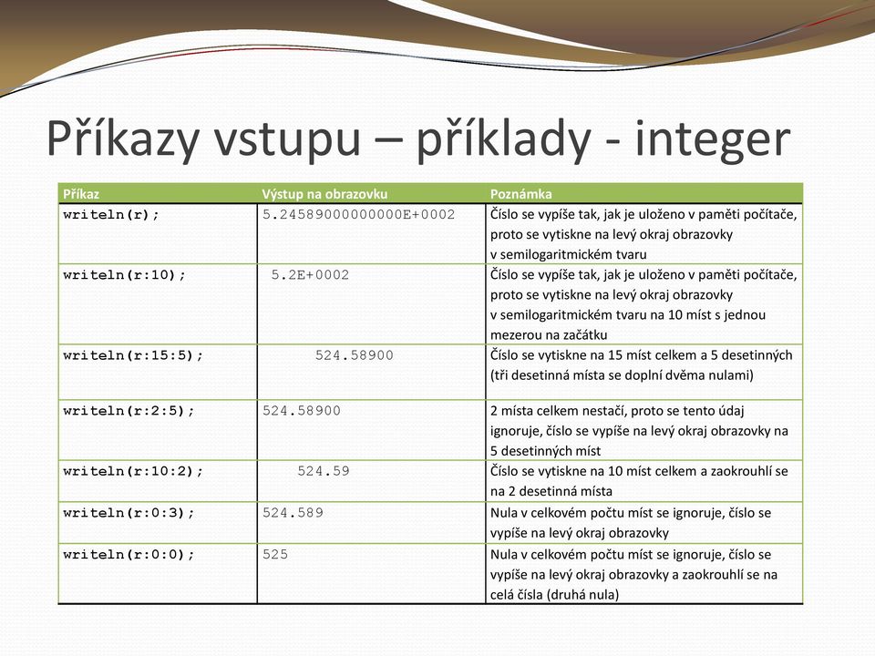 2E+0002 Číslo se vypíše tak, jak je uloženo v paměti počítače, proto se vytiskne na levý okraj obrazovky v semilogaritmickém tvaru na 10 míst s jednou mezerou na začátku writeln(r:15:5); 524.