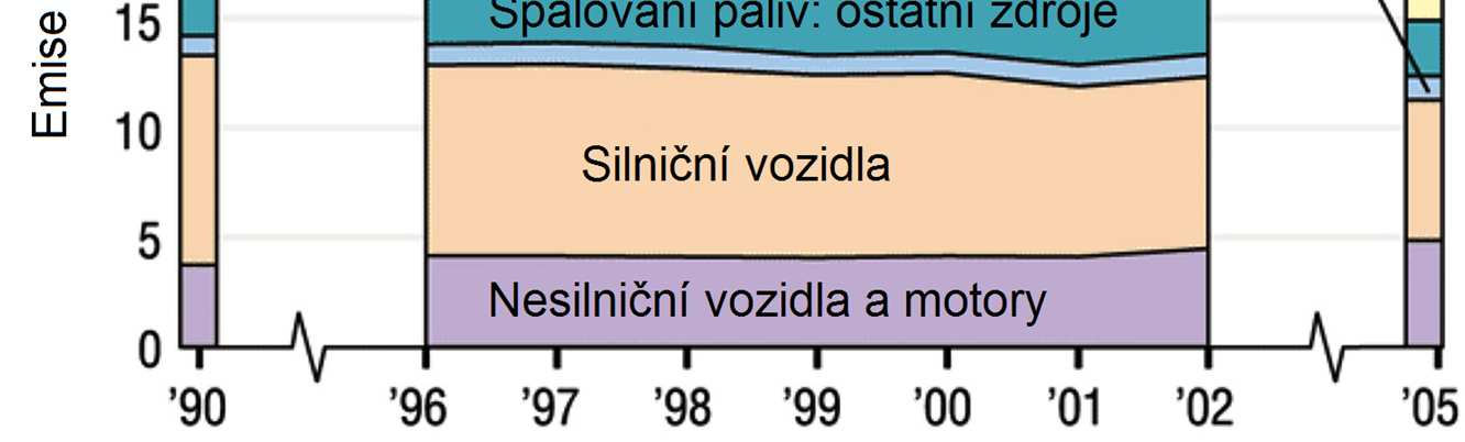 Původ emisí NO x Distribuce