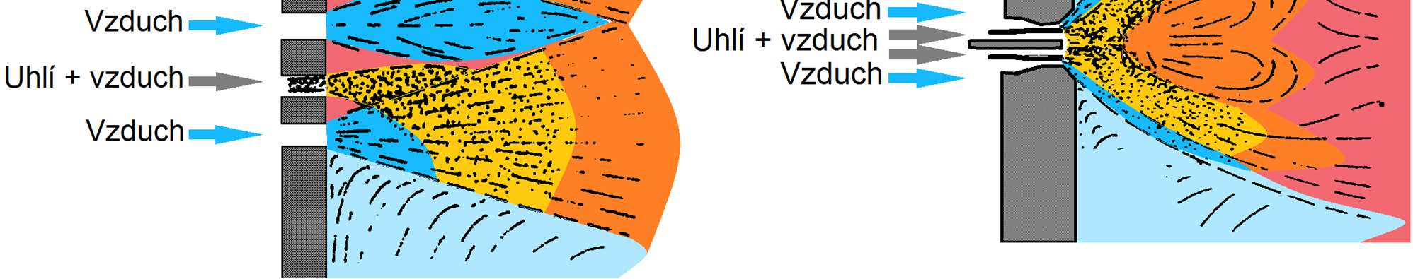 Vliv spalovacího procesu na NO x Typy hořáků na