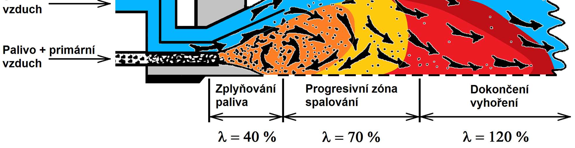 Primární snižování emisí NO x Nízkoemisní hořáky základní