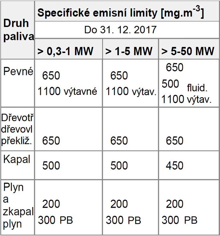 Emisní limity NO x