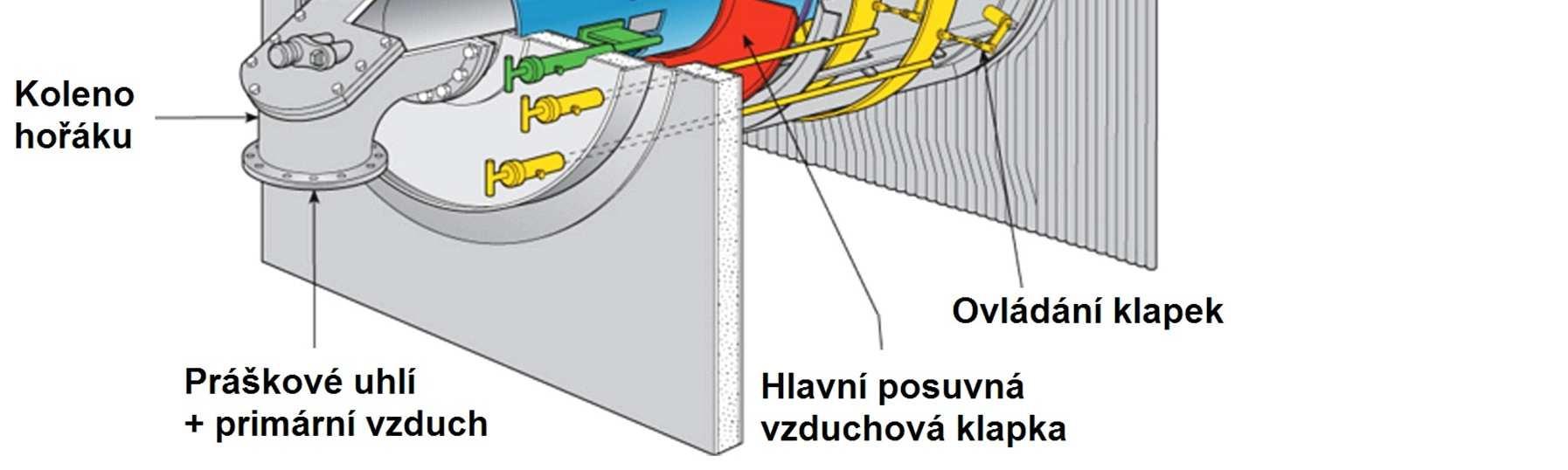 Primární snižování emisí NO x Nízkoemisní hořáky (Zdroj: Babcock &
