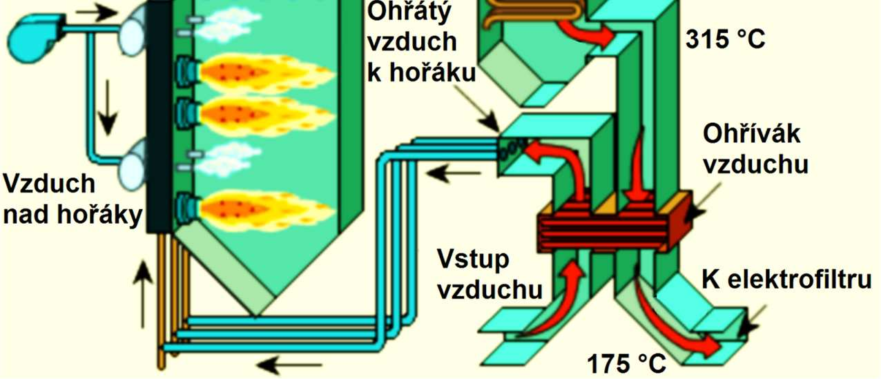 Sekundární snižování emisí NO x Princip selektivní nekatalytické redukce (Zdroj: