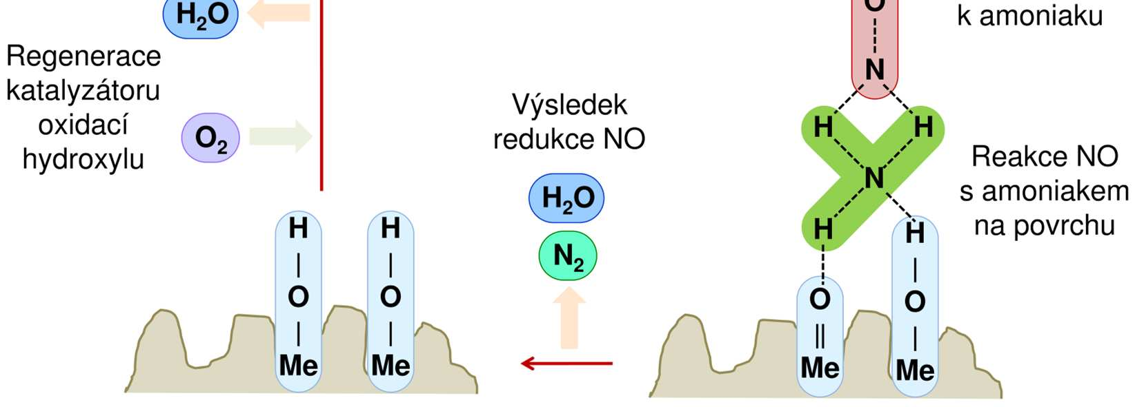 Sekundární snižování emisí NO x Mechanismus