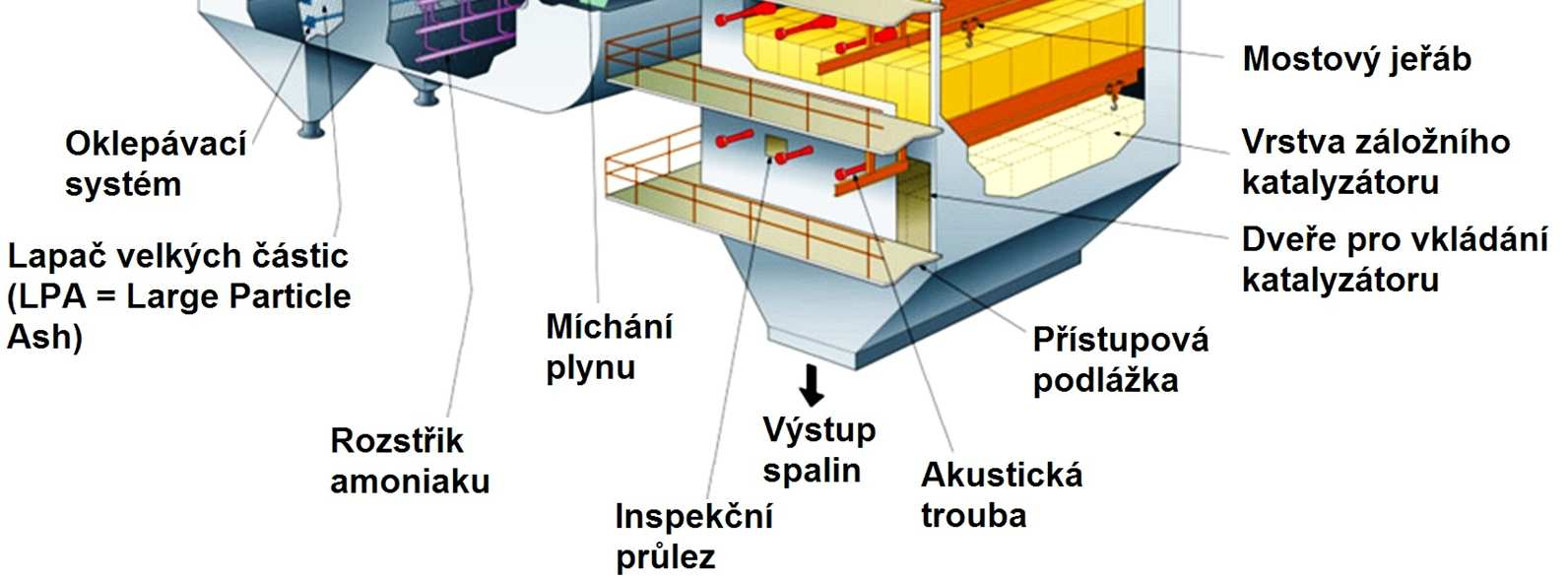 Sekundární snižování emisí NO x Technické řešení