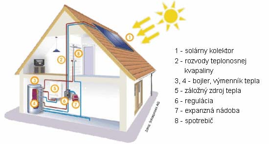 Príloha 2 Pracovný list Od zdroja k teplu 1. Zistite v skupine,aký spôsob vykurovania má vaša domácnosť?