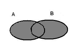 KMA/ZM1 (Blanka Šedivá): 1 Množina a operace s množinami 8 průnik značíme A B a slovně interpretujeme průnik množin A a B, platí A B {x : x A x B} n též používáme symboly A i pro průnik konečného